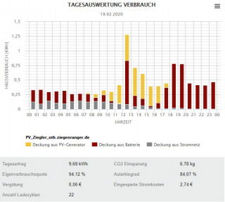 Hausverbrauch (kWh) Jan/2020